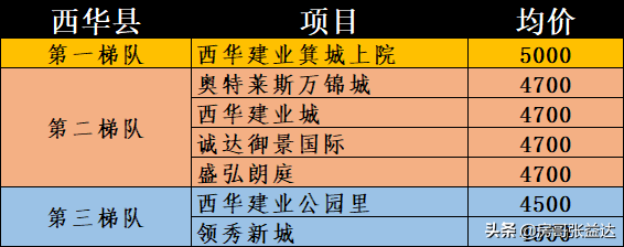 河南周口市122个新房楼盘价格排名，涵盖2区8县，收藏以备查看