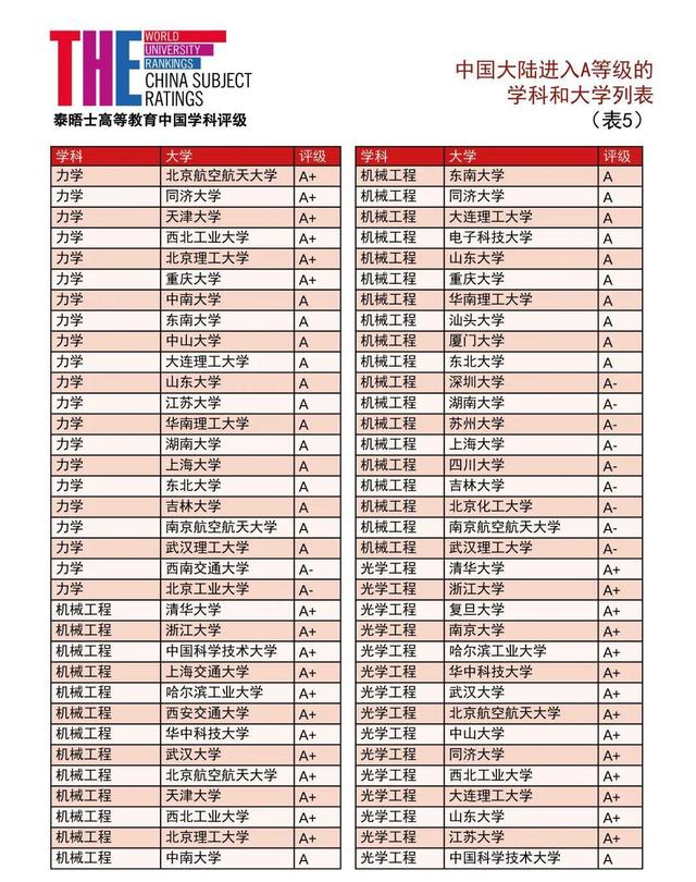 泰晤士2021中国学科评级发布：90所中国大陆高校上榜！数学8所A+