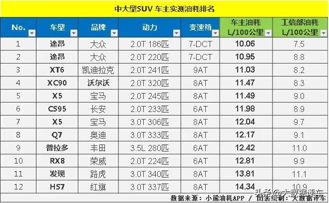 SUV真实油耗大比拼,这是一篇购车避坑指南!