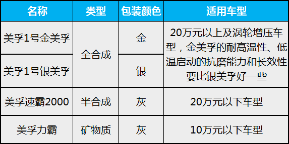 如何挑选适合自己车型的机油？壳牌、嘉实多和美孚三大机油解析