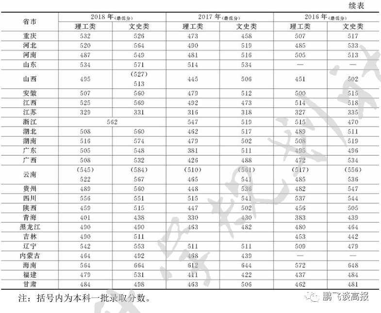 D78：云南省第一集团高校介绍，云大、昆明理工领衔