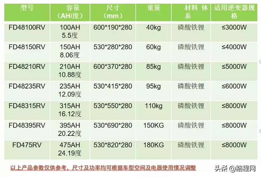 9.21南昌车展:值得关注的房车配件问题,风达-房车锂电介绍