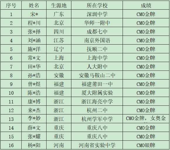 清华大学2022年“丘成桐数学英才班”开始招生了，附历年录取名单