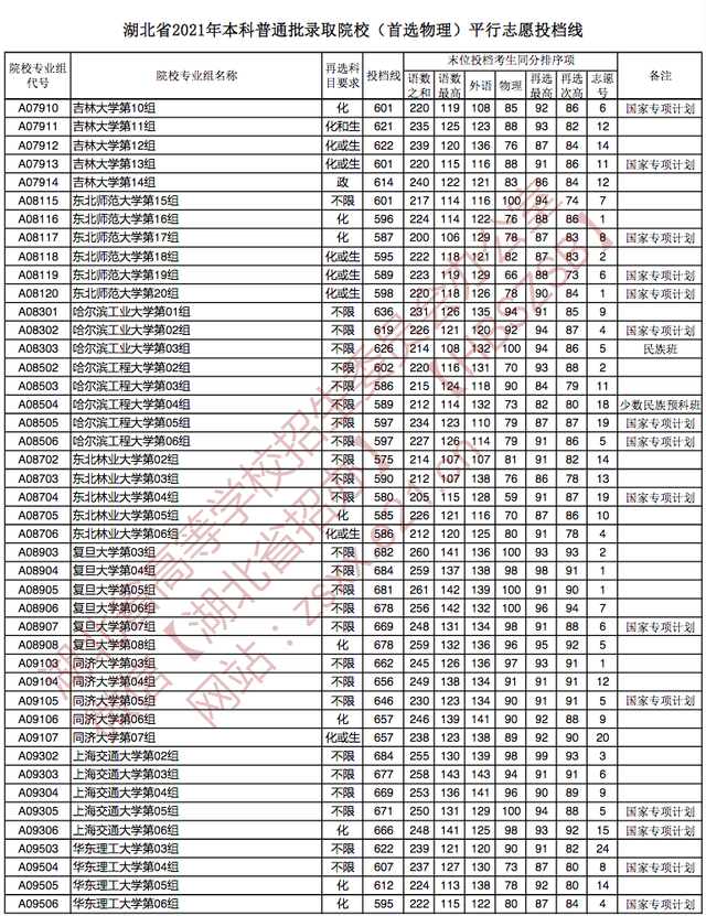 快讯：湖北2021高考本科批院校投档分数线公布（物理、历史类）