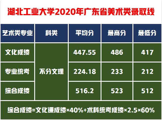 捡漏这5所设计实力名校，分数不高性价比高够分赶紧上附录取成绩