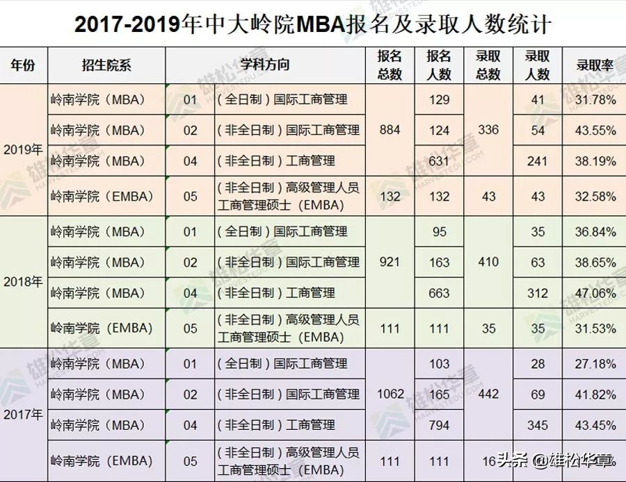 中山大学会计专硕（考研数据）
