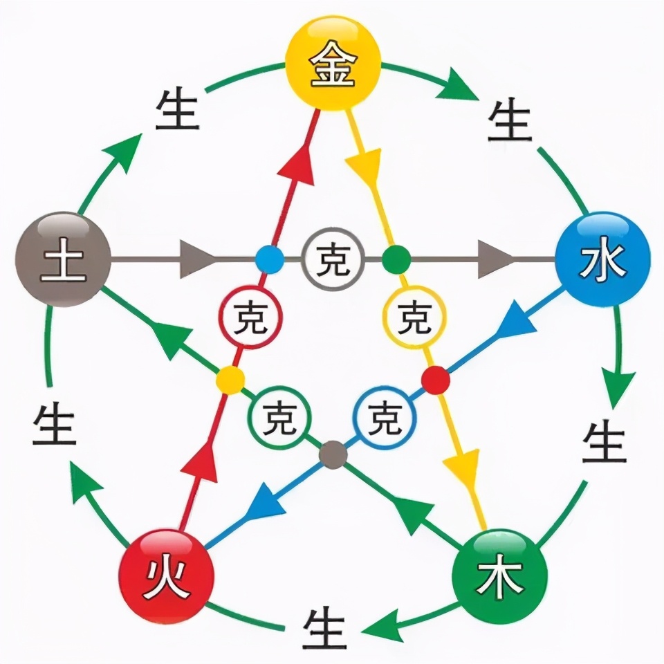 五行相生顺序图图片