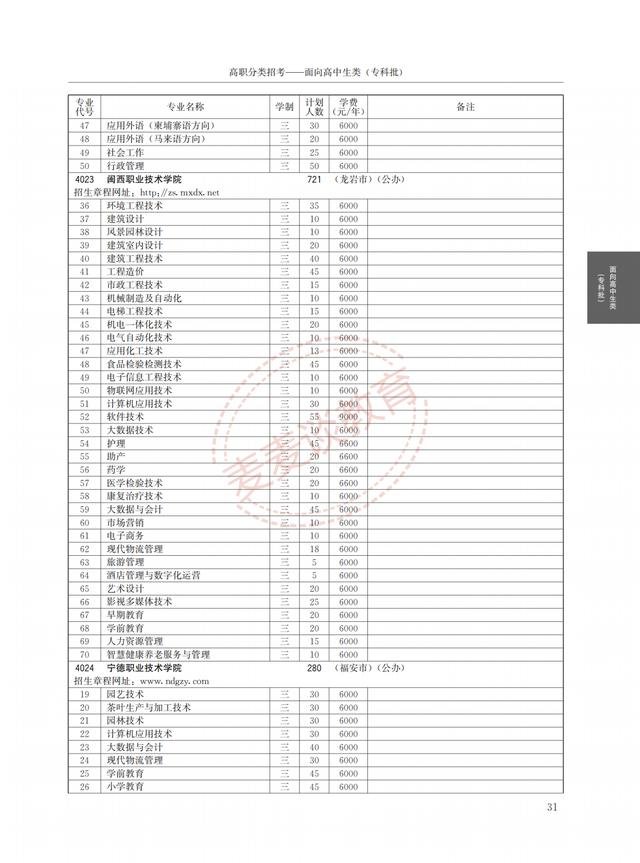 福建2021年高职院校分类考试招生计划公布！完整图片版！附分数线