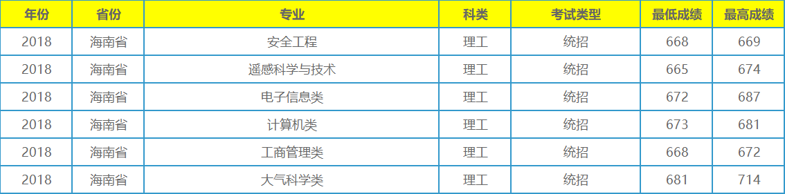 它不是211工程大学，录取分数在全国各地却年年居高不下