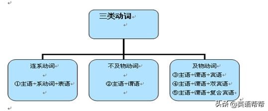 英语帮帮帮你一次性讲清楚英语句子结构