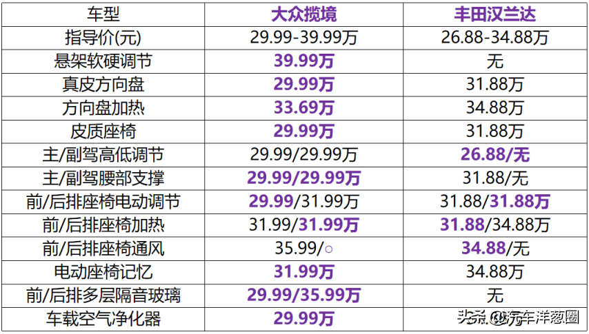 全面分析：七座市场的标杆，大众揽境、新汉兰达该如何选？