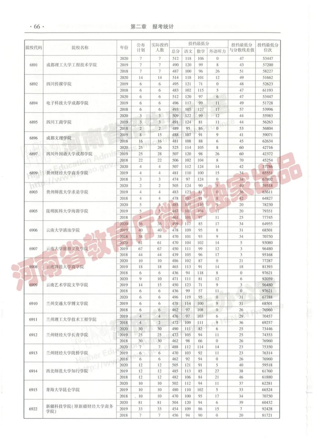 @报志愿必看！河南2018~2020各批高校投档线、位次对照表汇总