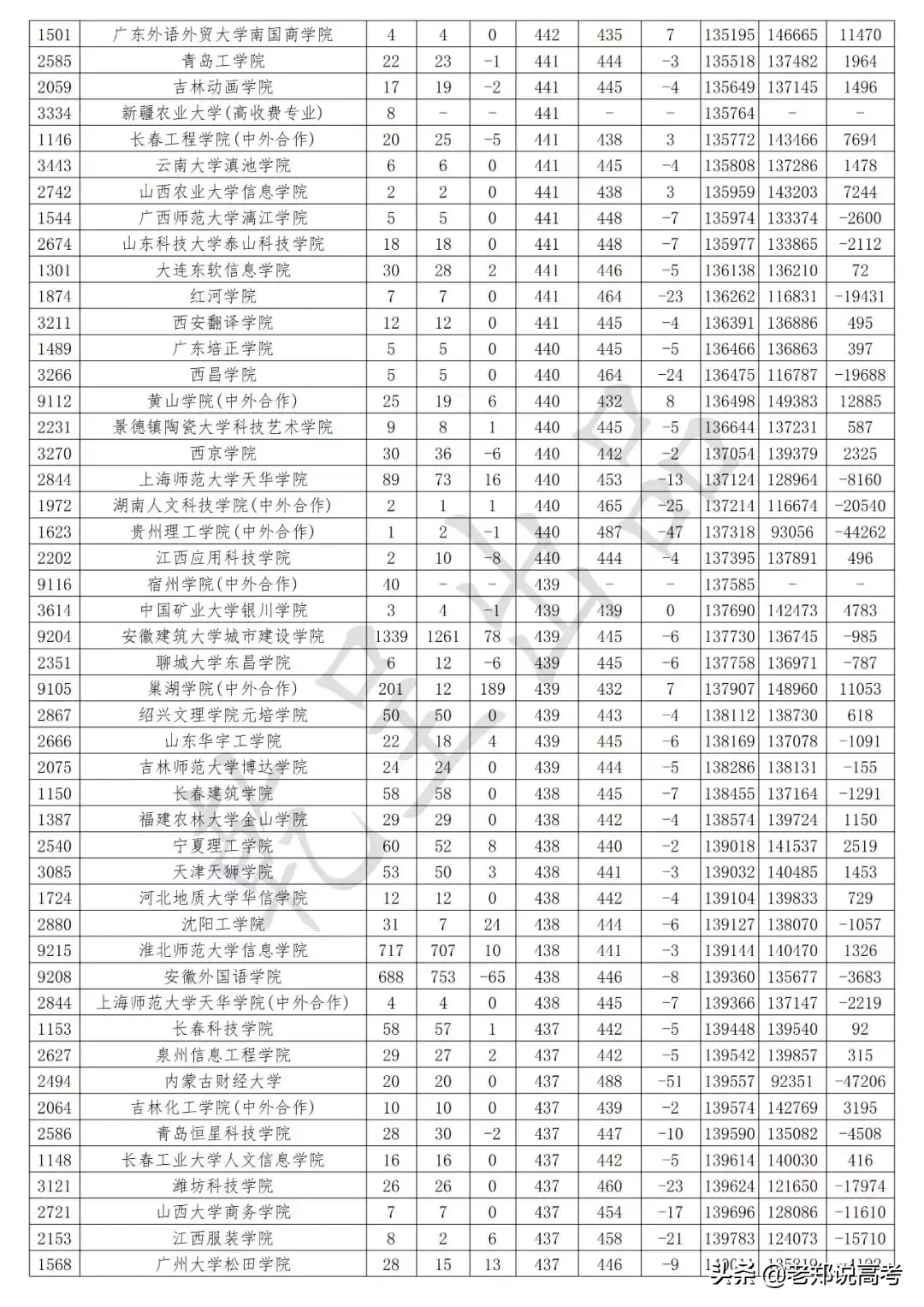 安徽省2019年高考二本批次理工类投档数据解析