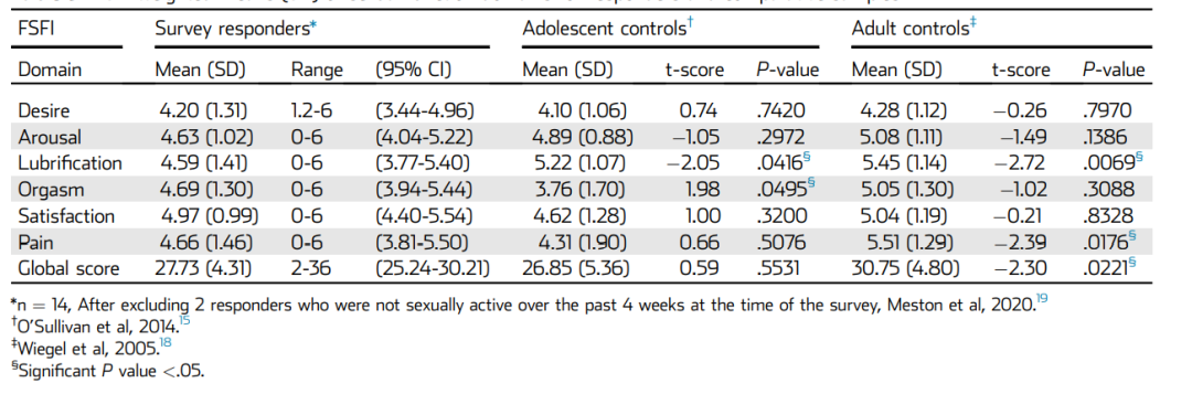 J Sex Med：青春期人群的小阴唇手术：横向满意度研究