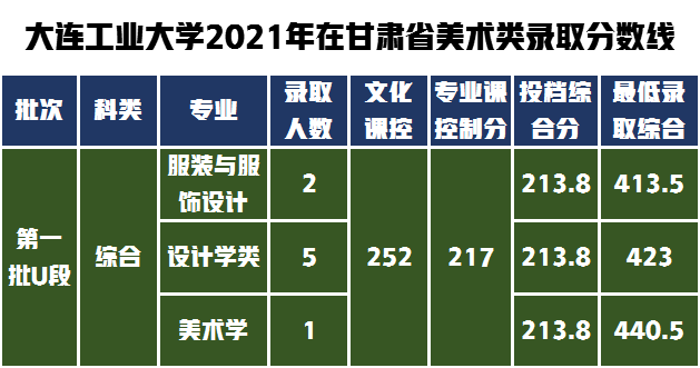 教科书式的提问如何解答，大连工业大学设计类专业不知道怎么样？