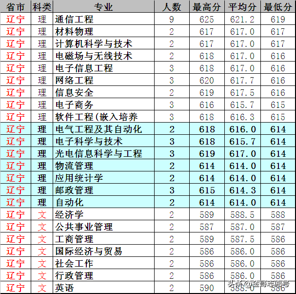 南京邮电大学：2018年各省专业录取分数线，中等生的理想选择