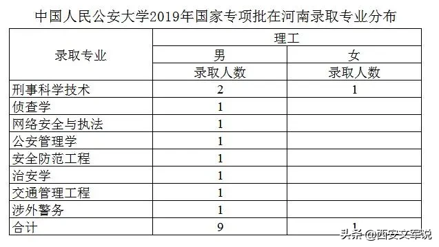 提前批公安本科：中国人民公安大学、河南警察学院，2019录取分数