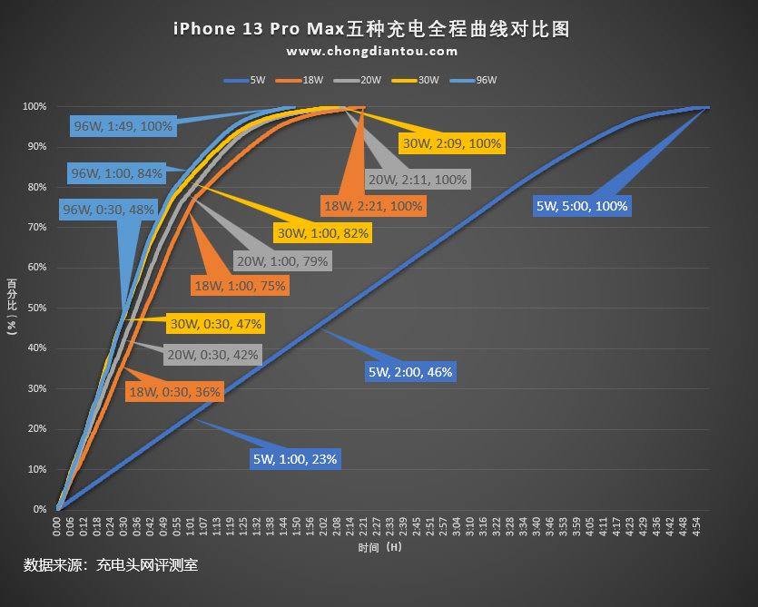 一文看懂iPhone 13快充，实测30分钟充58%，享受快充需注意这几点