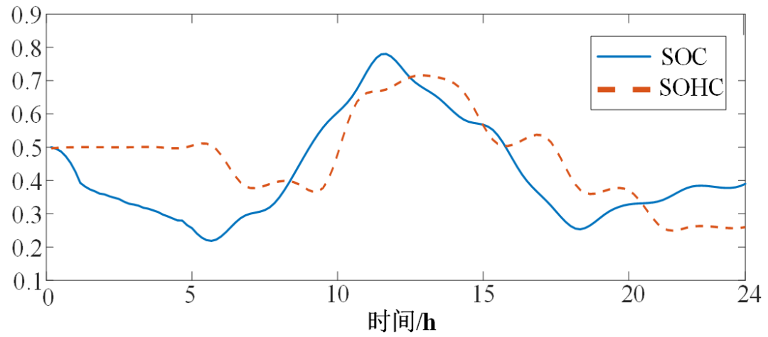 西南交大学术特稿：考虑电氢耦合的混合储能微电网容量配置优化