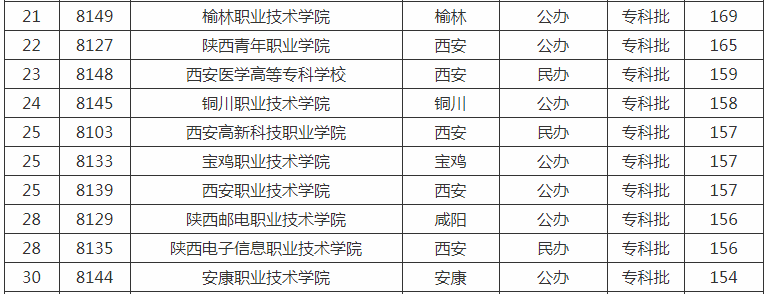 2019-2020陕西省专科批次学校排名（文科+理科）