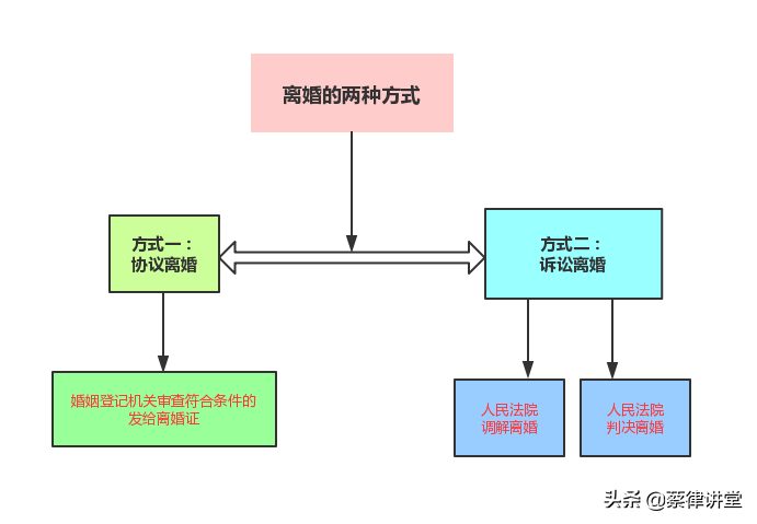 离婚的两种方式——离婚要怎么离？应当注意什么问题？