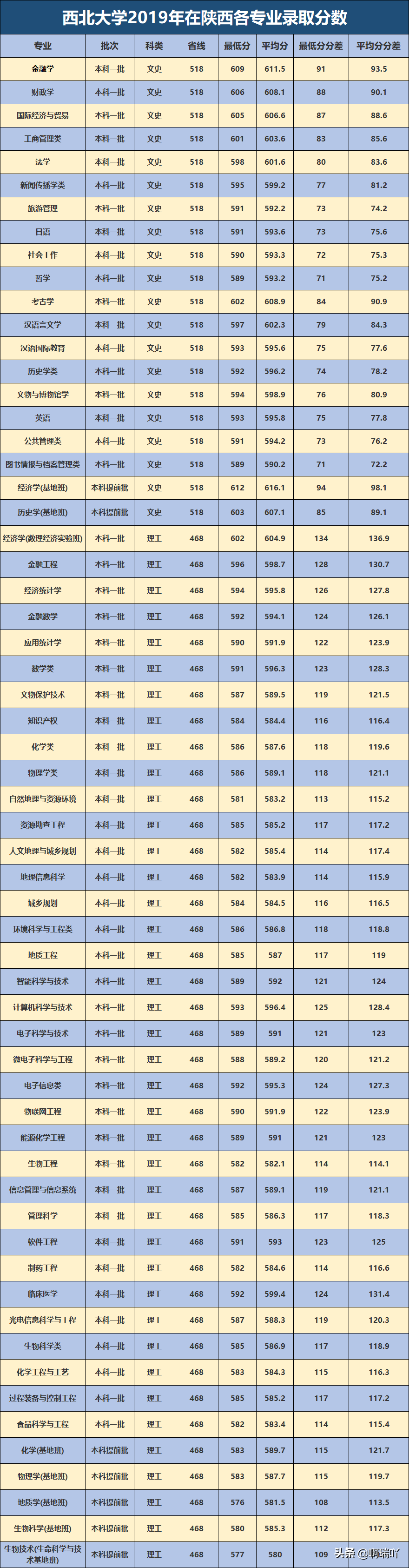 高考报考：西北五省各高校录取分数汇总，考生家长收藏