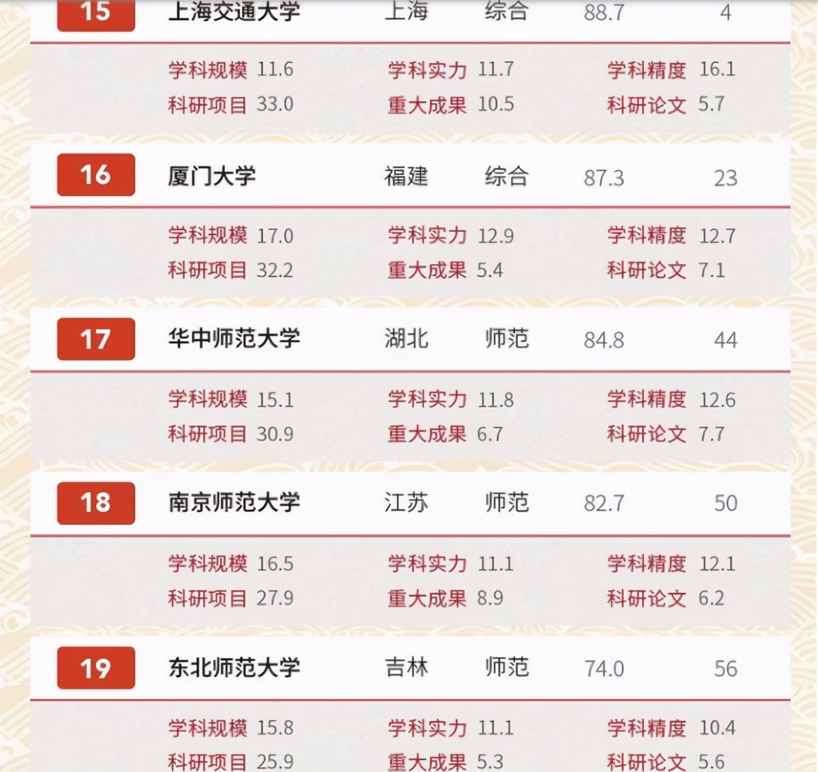 国内大学文科实力排名出炉，北师大反超复旦，清华位列第5