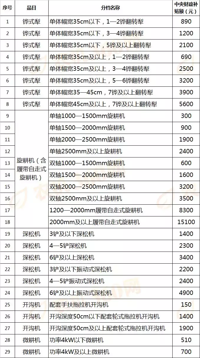 对照河南今年农机补贴表，看看你家买农机能补多少钱！