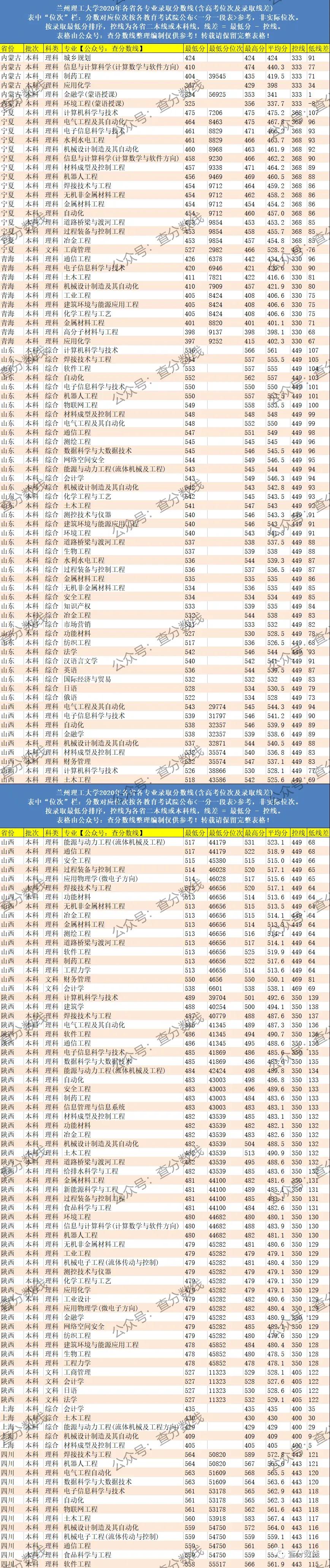 高考院校数据解读：兰州理工大学