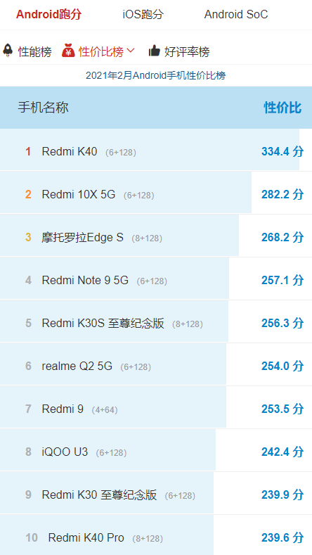 手机性价比排行榜2021前十名（性价比最高的手机分享）