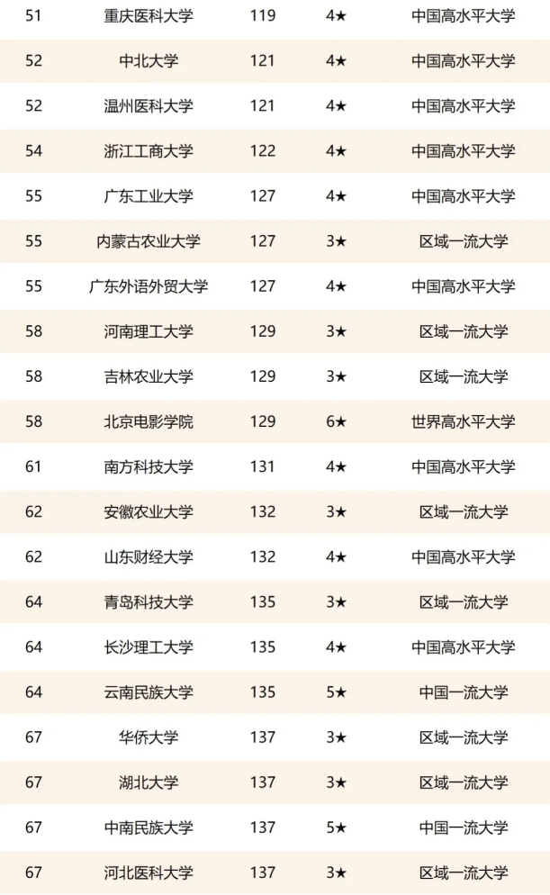 2021国内双非院校排行榜，燕山大学成潜力股，有望晋升“双一流”