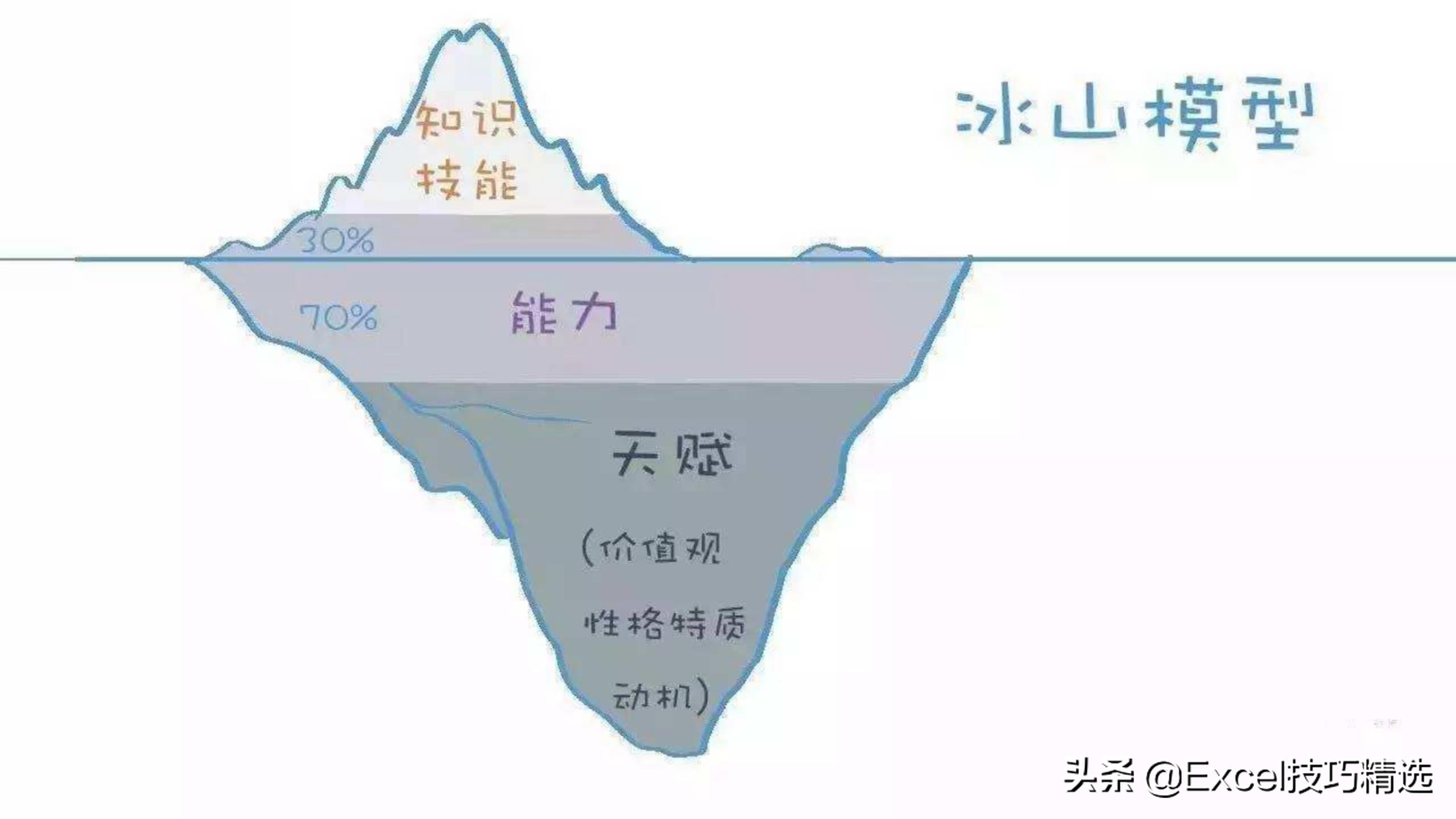 二,冰山模型