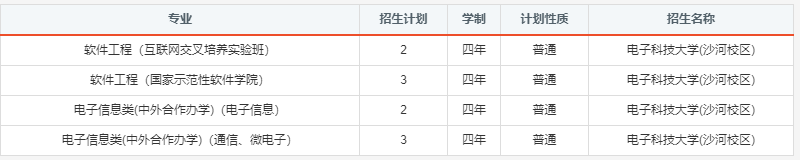 报考必备！电子科大2020年分省分专业招生计划！