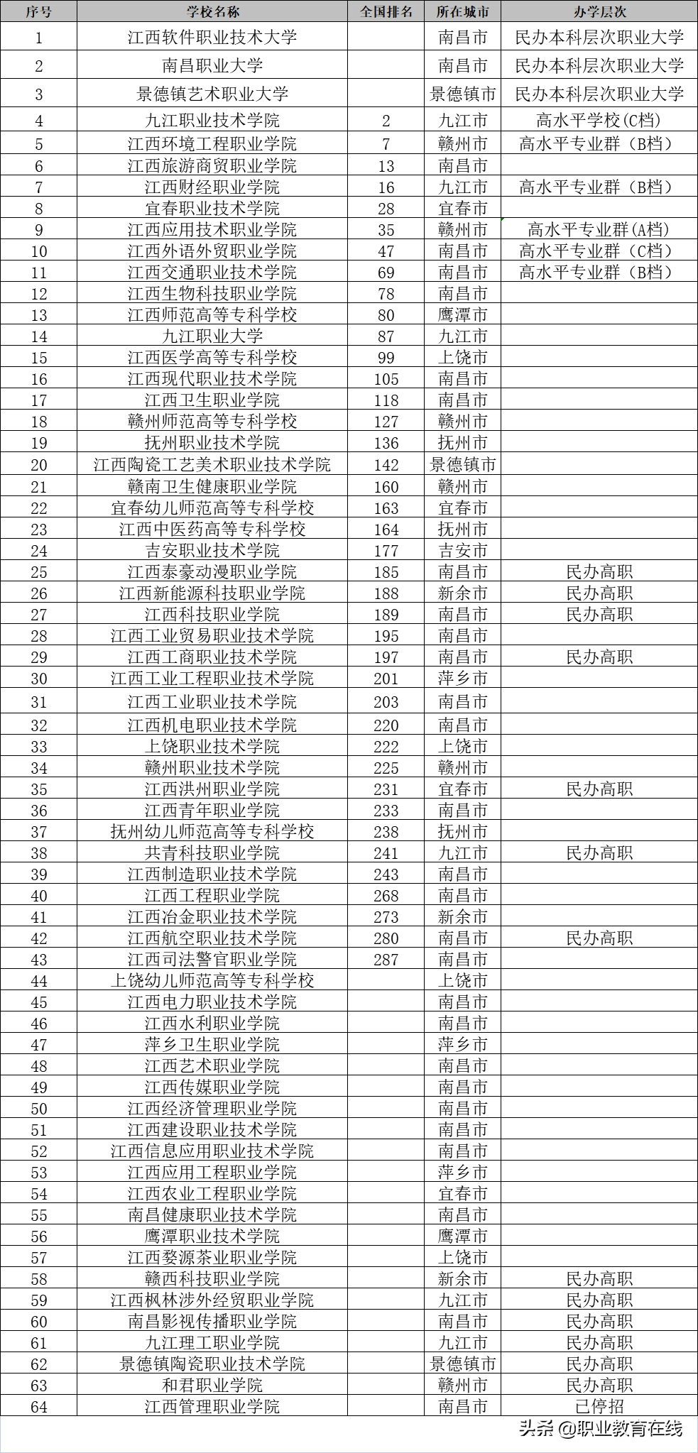 本科不强，高职升本，新建高职，职教创新高地江西的奋斗