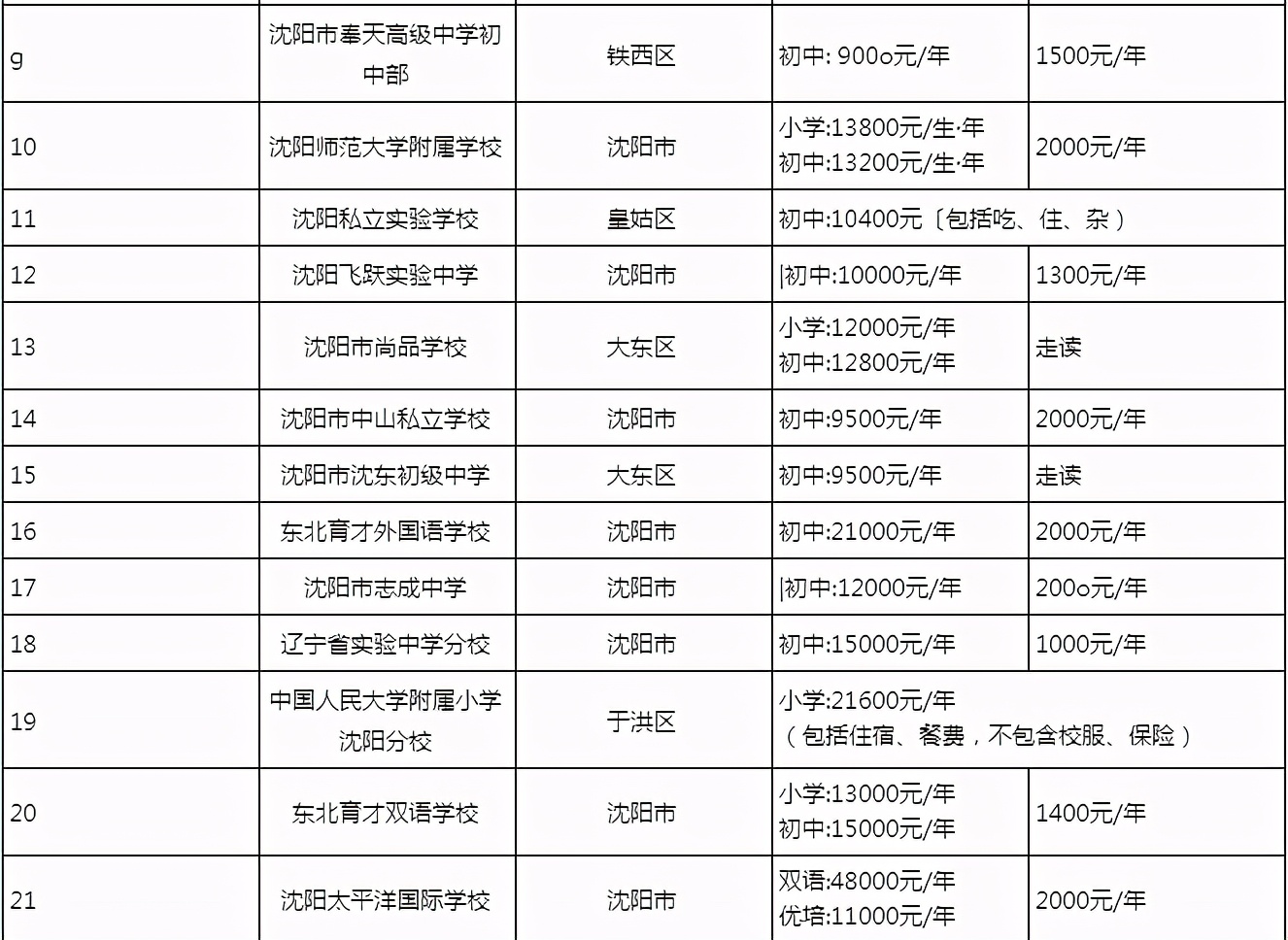 沈阳民办学校学费和住宿费，有的超过万元，家长看完是否钱包紧？