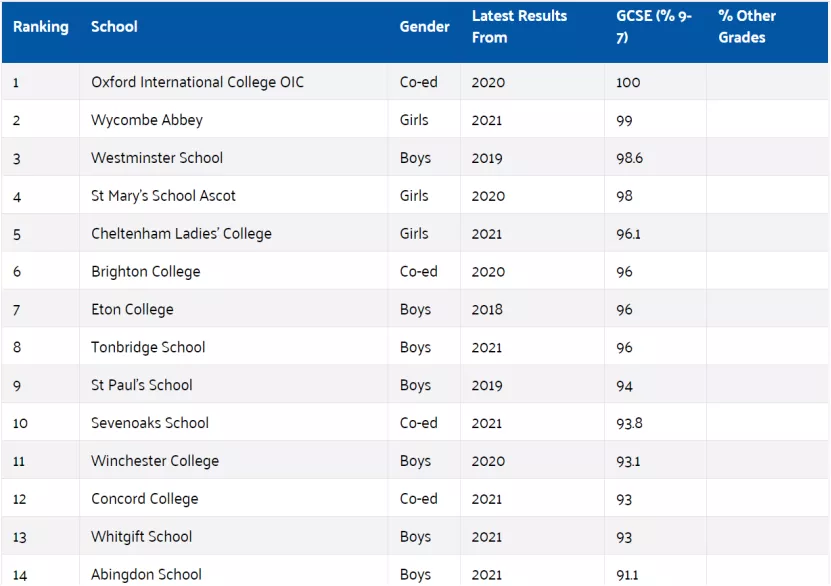 2021年，GCSE排名TOP100的英国寄宿学校！圣保罗公学，值得深挖