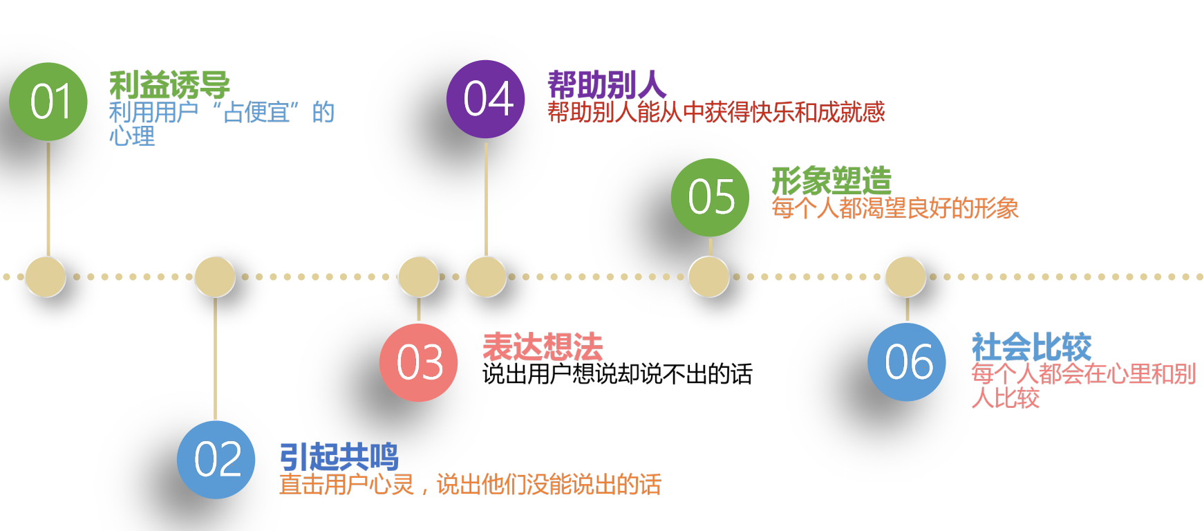 6个关键点，激活裂变机制提高转化率