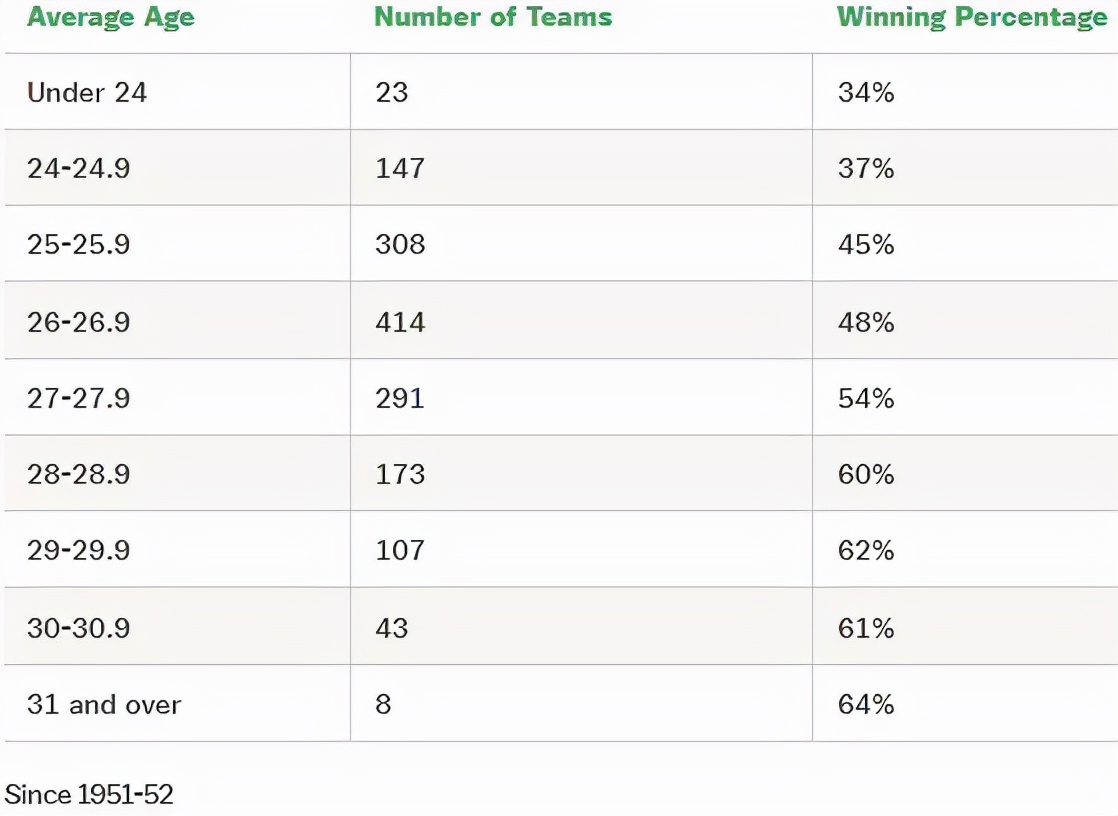 为什么nba老得快(「观察」这支湖人是不是NBA历史最老球队？)