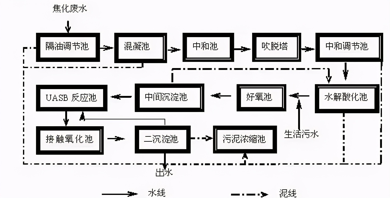 经典｜8大行业高难废水的特点及典型工艺流程