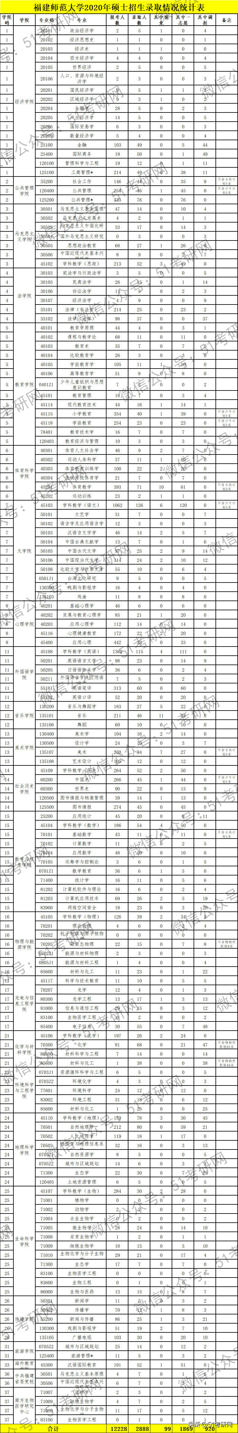 这所热门师范高校，近1.3万人报考，接受调剂1000多人