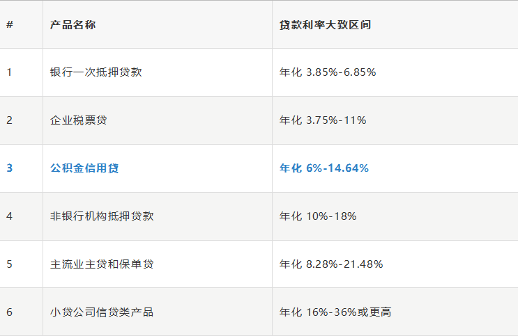 银行公积金信用贷款，贷款额度分析