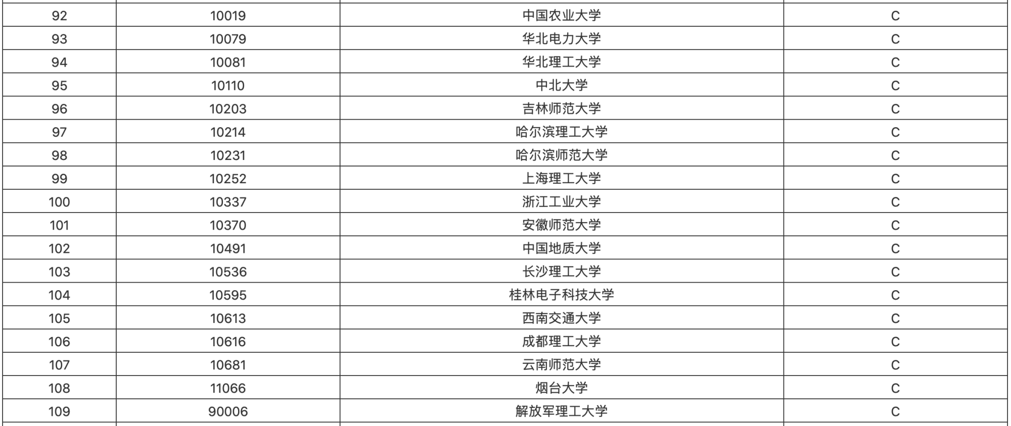 数学实力出名大学129所，山大实力前三，曲阜师大进前100强