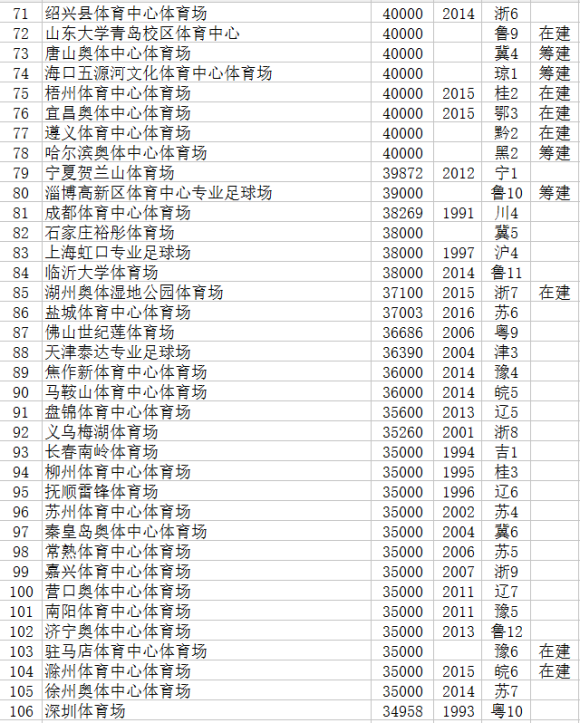 208世界杯球场怎么安排(中国体育场馆一览（表格是参考，不代表排名有遗漏评论补充就行）)