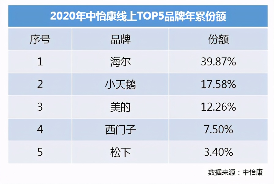 线下领先2.4倍、线上2.3倍！谁是2020年洗衣机行业一哥