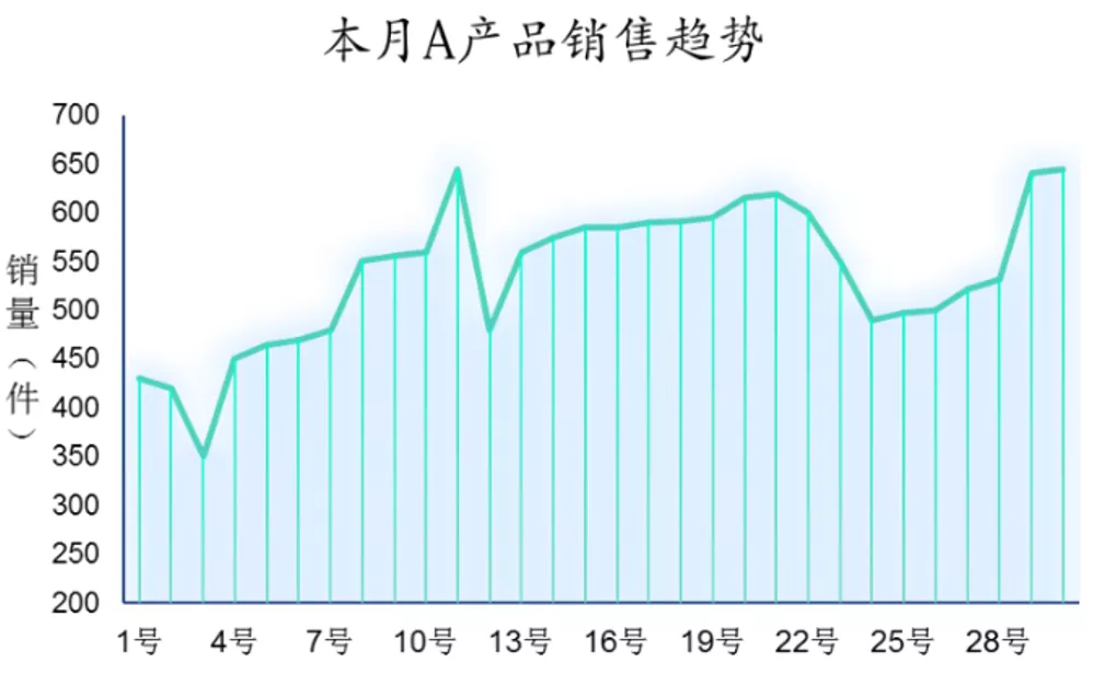 Excel图表布局有多重要？