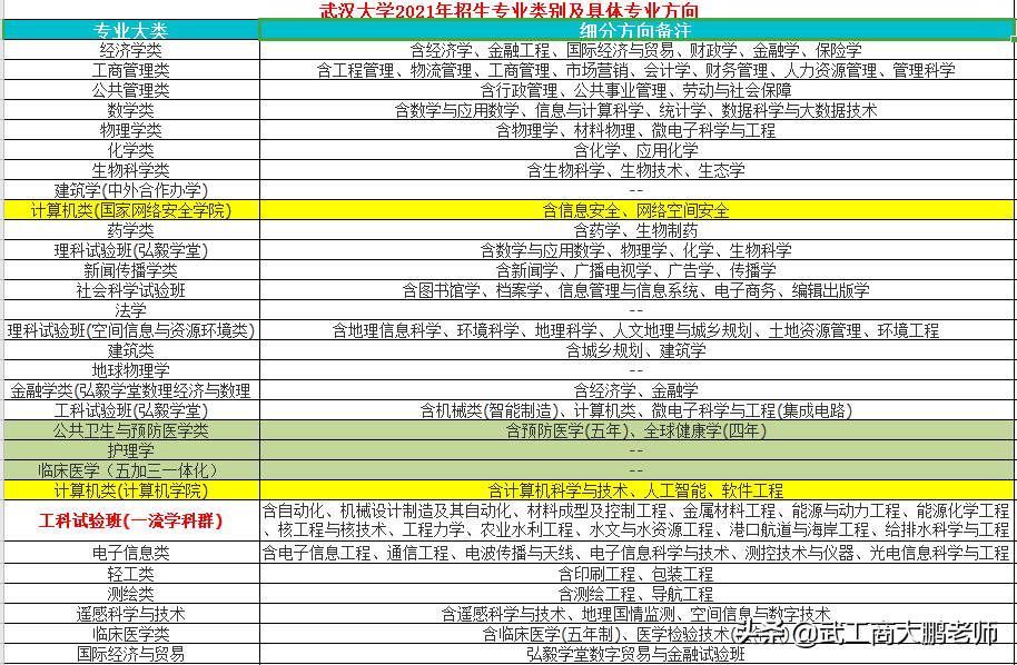 中山大学与武汉大学:实力接近,规模相当,2021年录取分差越来越大