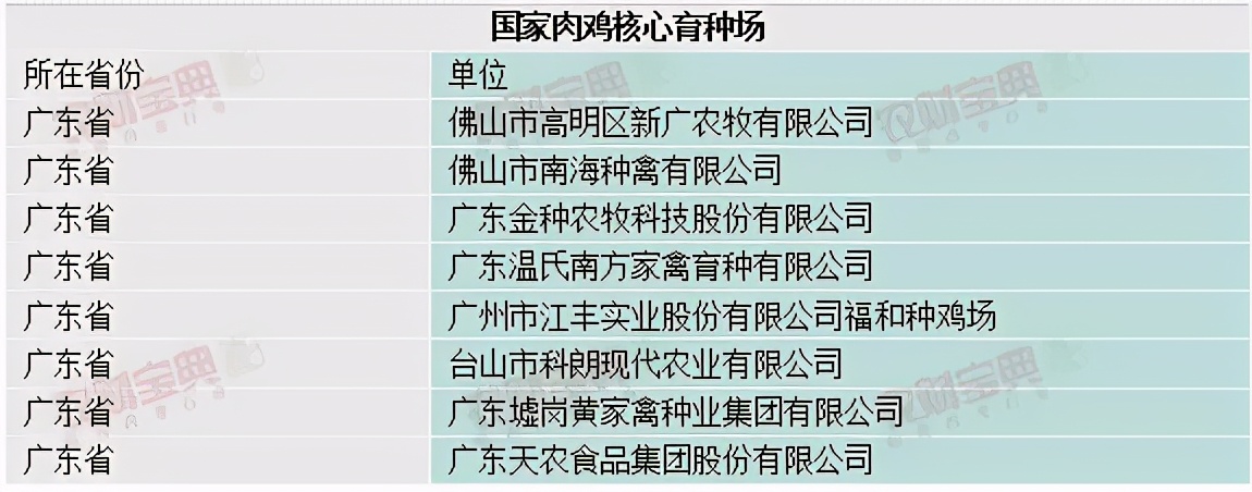 广东畜禽种业大数据：国家核心育种场生猪10家、肉鸡8家，领跑全国！| 农财数读