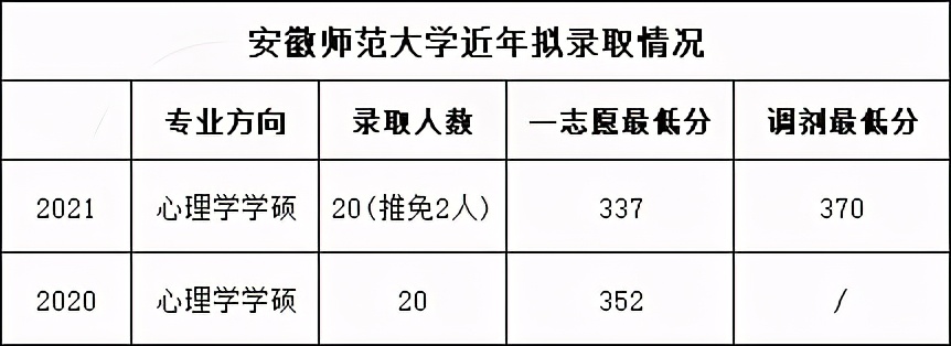 干货 | 心理学考研312容易考过的学校汇总（三）