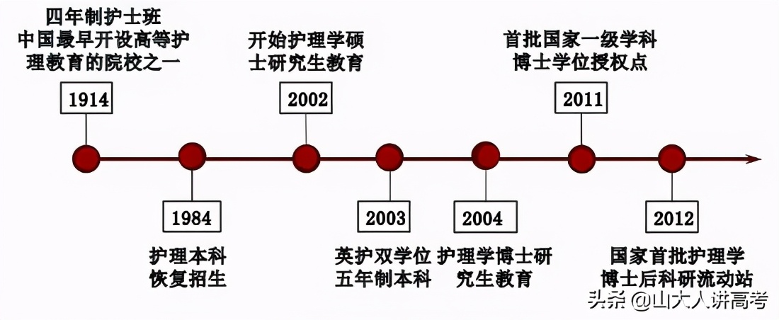 山东大学成立护理与康复学院，明年护理学扩展至100人，双学位