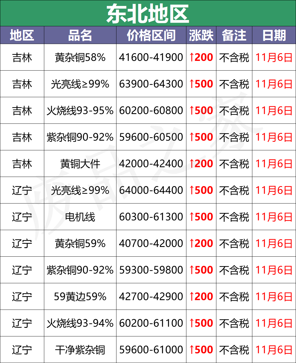 最新11月6日全国铜业厂家采购价格汇总（附价格表）